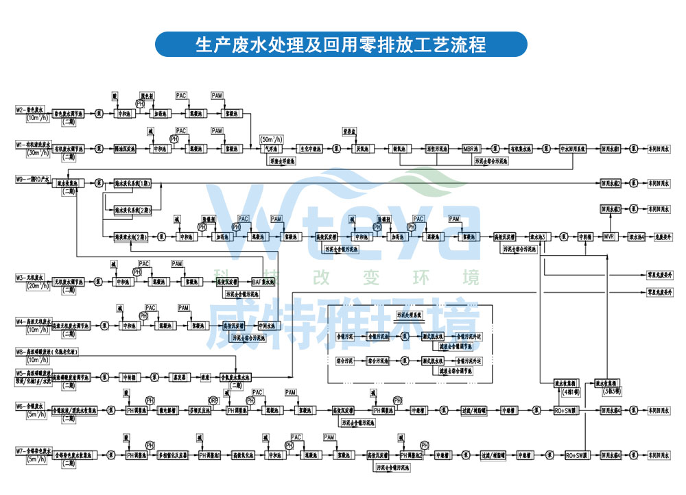 电子半导体废水处理