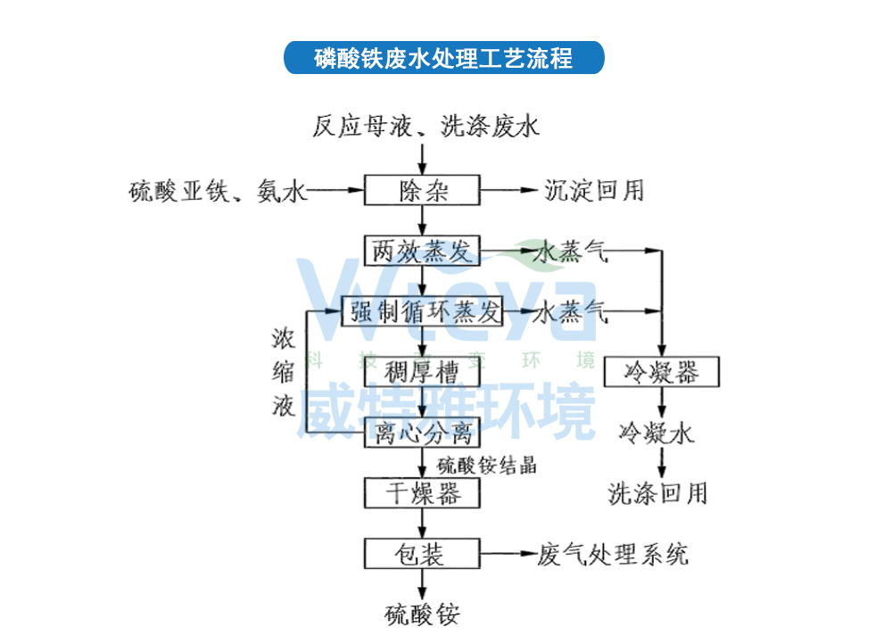 磷酸铁废水处理