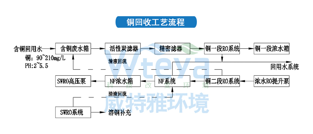 铜箔废水处理